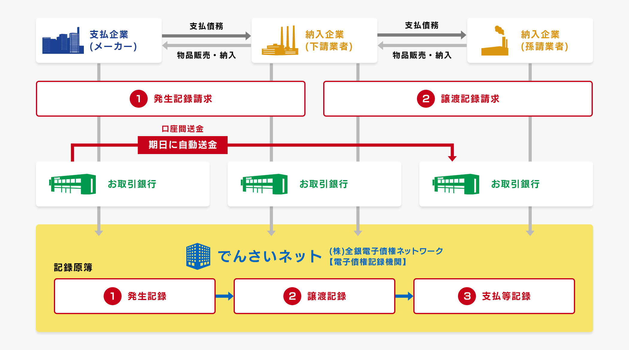 「でんさいネット」の電子債権取引イメージ